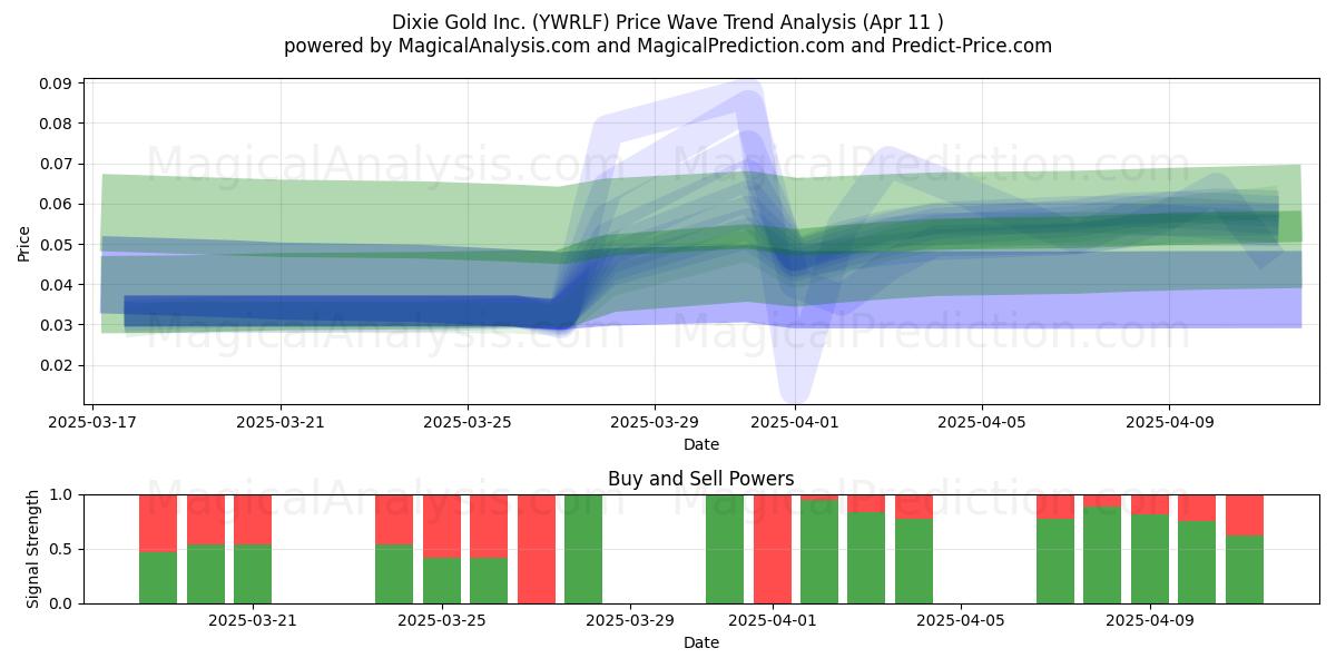  Dixie Gold Inc. (YWRLF) Support and Resistance area (11 Apr) 