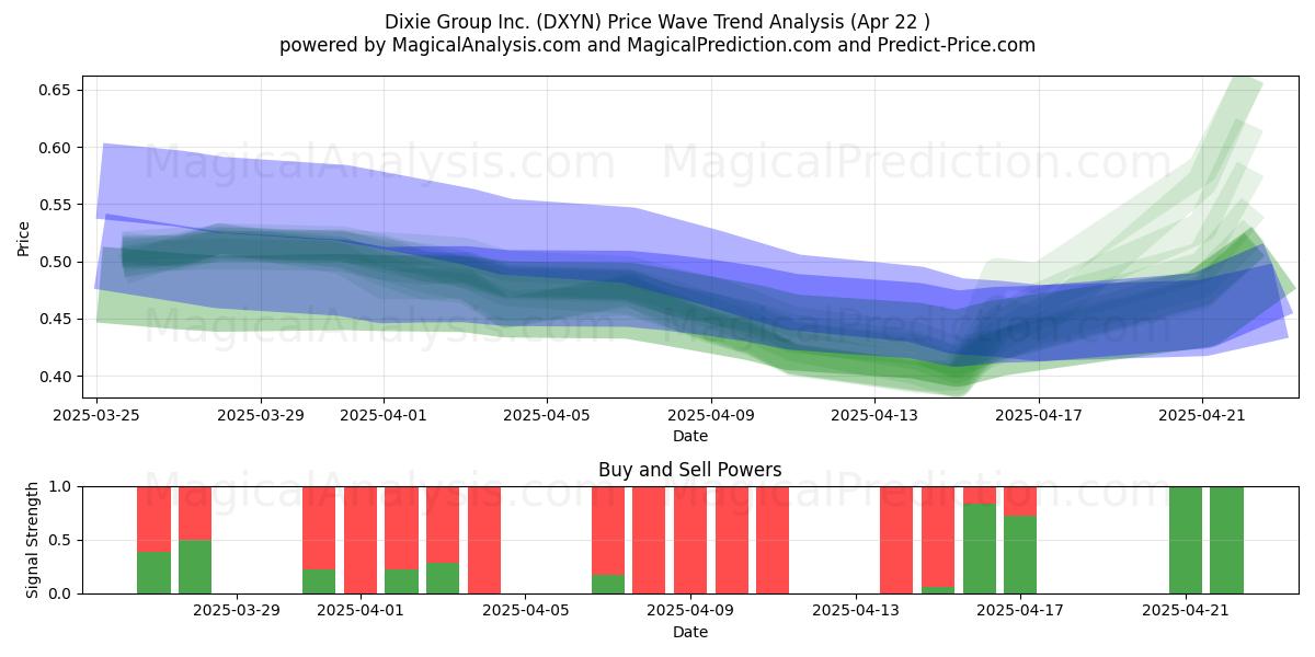  Dixie Group Inc. (DXYN) Support and Resistance area (22 Apr) 