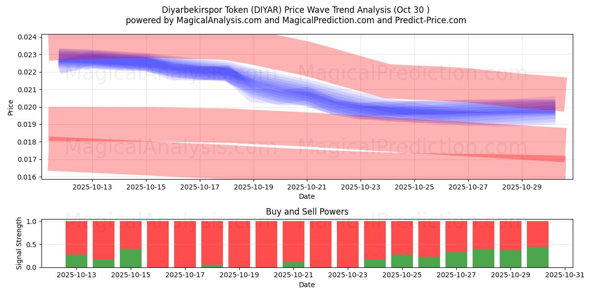  نشانه دیاربکیر اسپور (DIYAR) Support and Resistance area (29 Oct) 