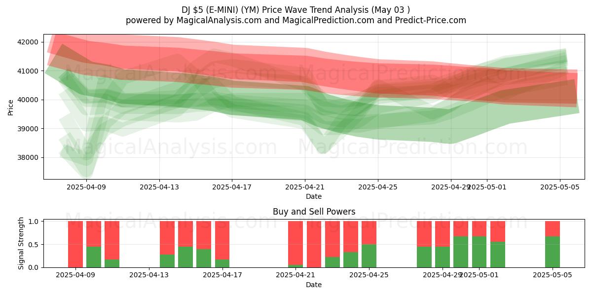DJ 5 $ (E-MINI) (YM) Support and Resistance area (03 May) DJ 5 $ (E-MINI) (YM) Support and Resistance area (03 May)