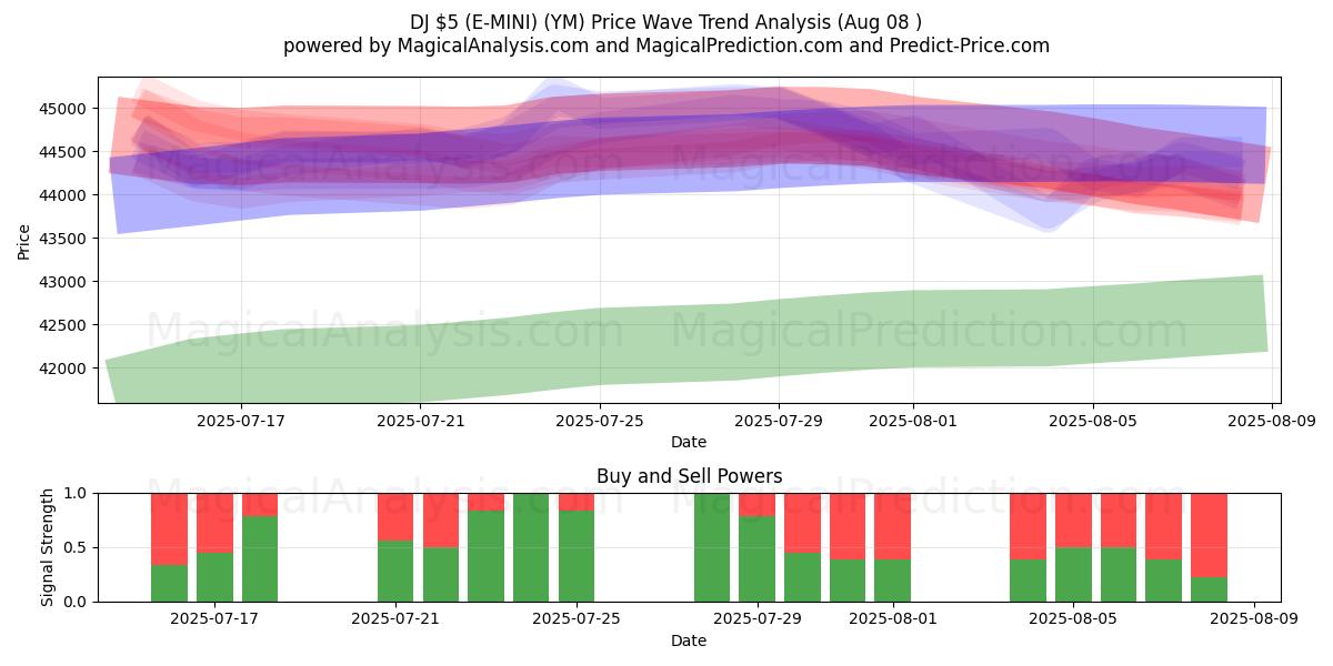  DJ 5 دلار (E-MINI) (YM) Support and Resistance area (07 Aug) 