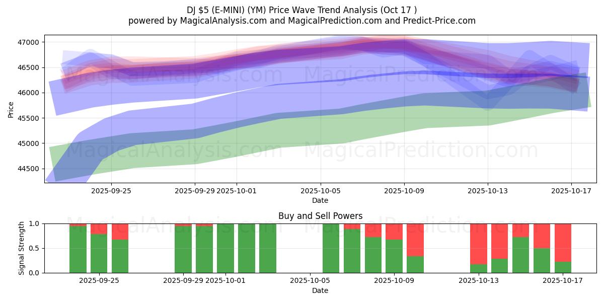 DJ 5 دلار (E-MINI) (YM) Support and Resistance area (16 Oct) DJ 5 دلار (E-MINI) (YM) Support and Resistance area (16 Oct)