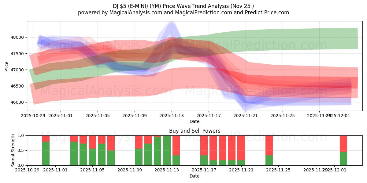  DJ 5 دلار (E-MINI) (YM) Support and Resistance area (24 Nov) 
