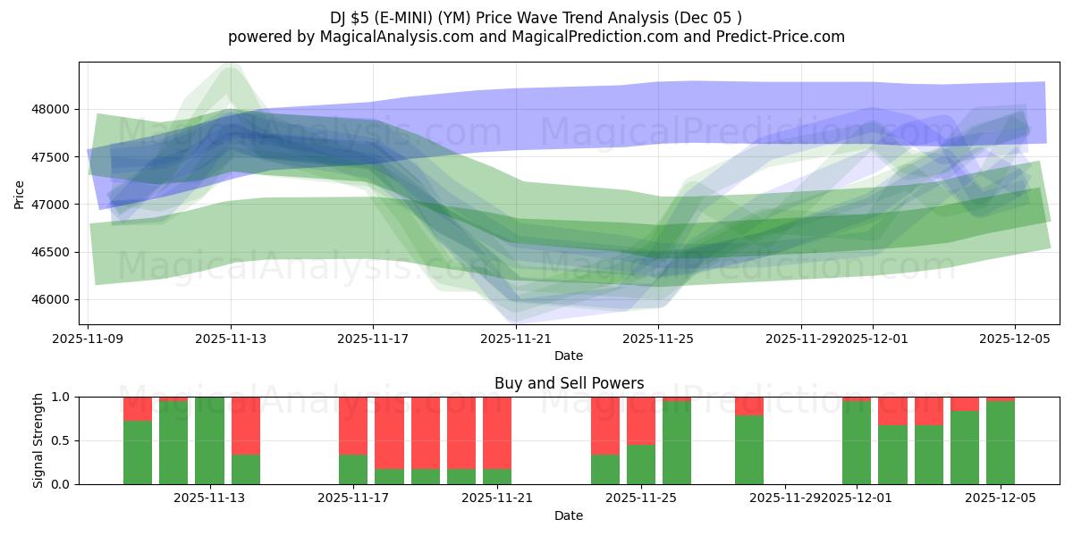  डीजे $5 (ई-मिनी) (YM) Support and Resistance area (04 Dec) 