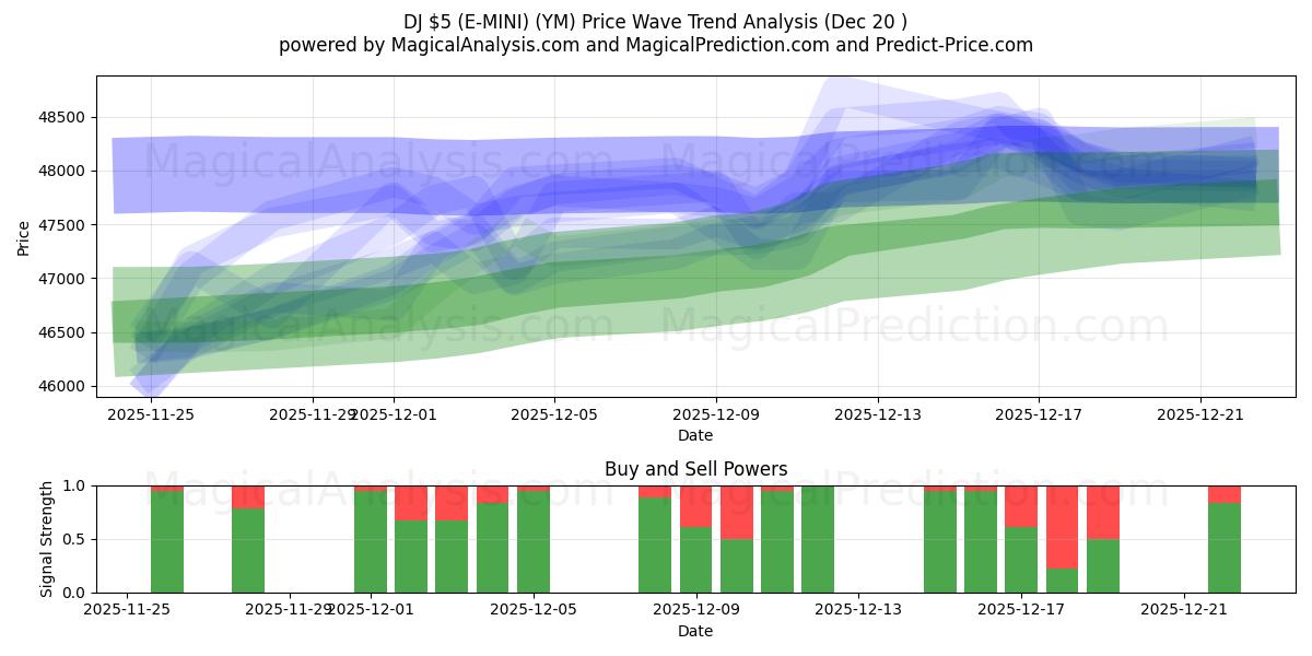  DJ $5 (E-MINI) (YM) Support and Resistance area (19 Dec) 