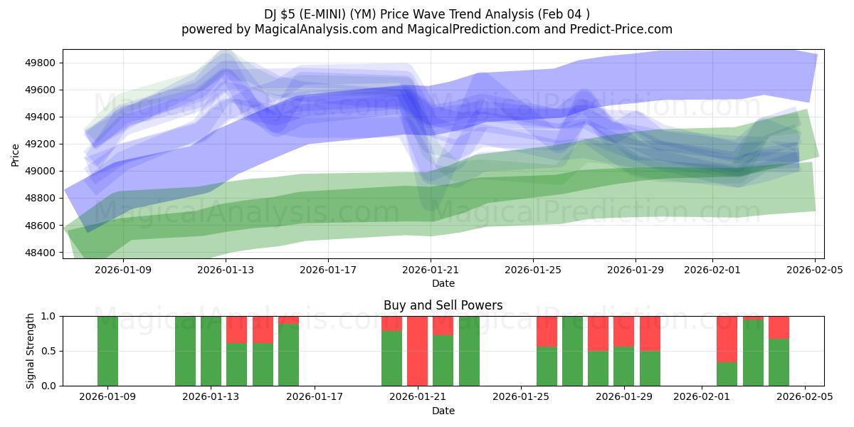  डीजे $5 (ई-मिनी) (YM) Support and Resistance area (03 Feb) 