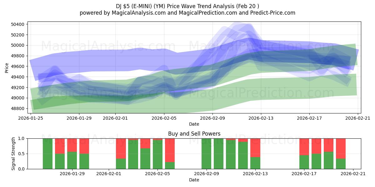  DJ $5 (E-MINI) (YM) Support and Resistance area (19 Feb) 