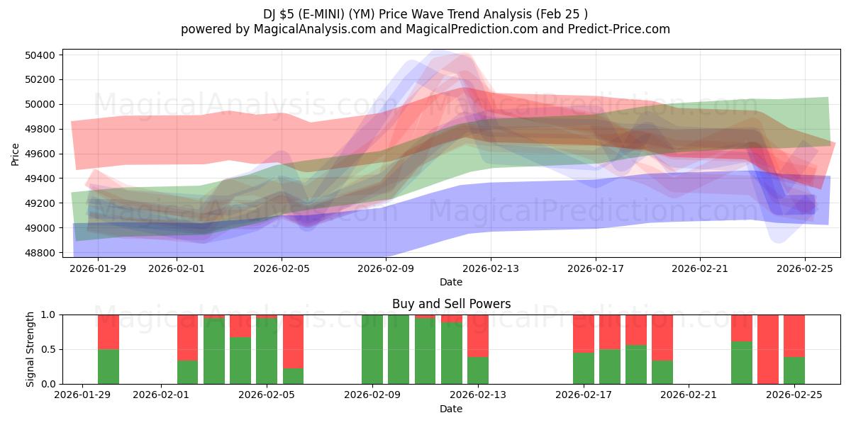  DJ $ 5 (E-MINI) (YM) Support and Resistance area (24 Feb) 