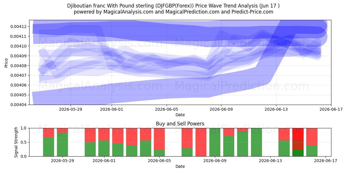  Djiboutisk franc med pund sterling (DJFGBP(Forex)) Support and Resistance area (04 Jun) 