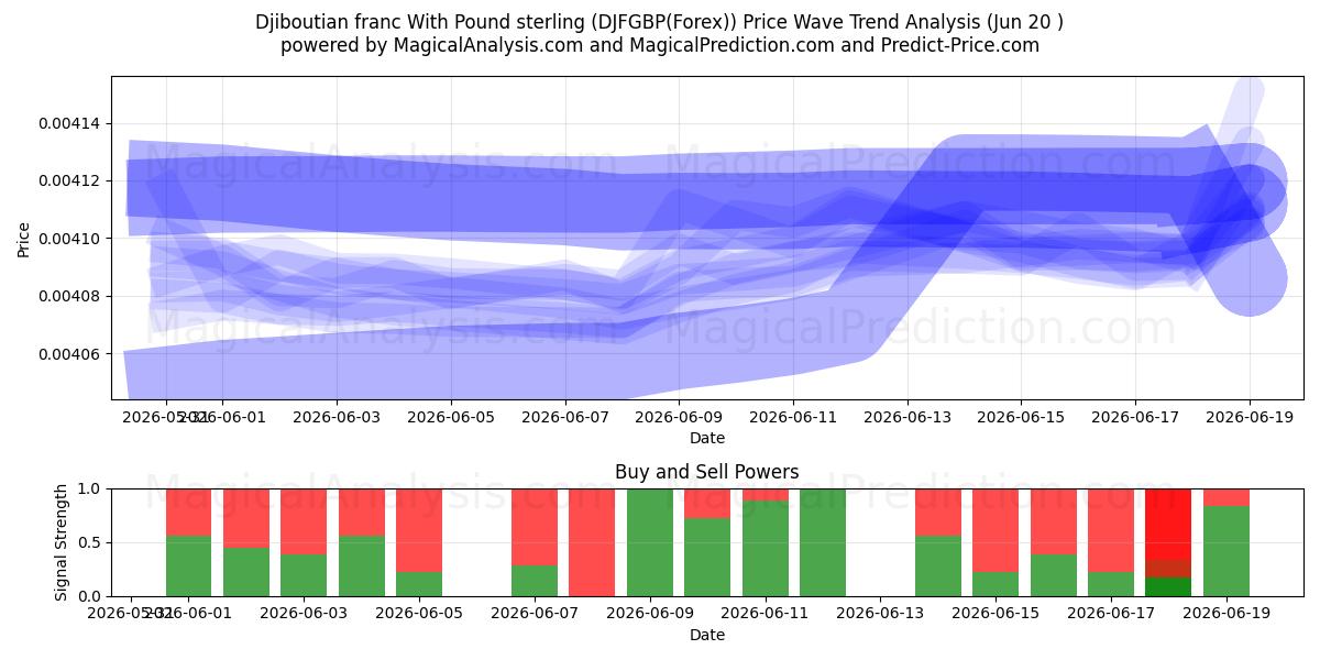  فرانک جیبوتی با پوند استرلینگ (DJFGBP(Forex)) Support and Resistance area (19 Jun) 