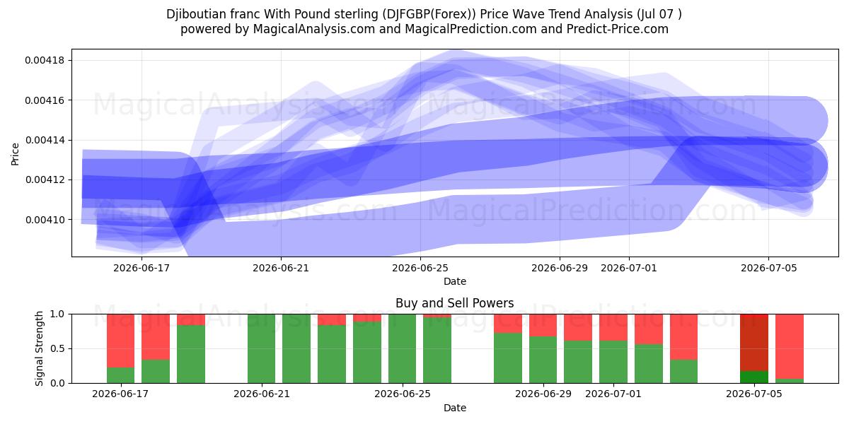  파운드 스털링과 지부티 프랑 (DJFGBP(Forex)) Support and Resistance area (06 Jul) 