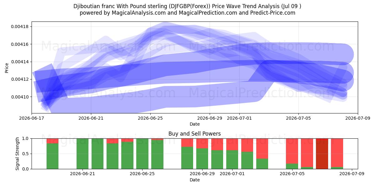  Dschibutischer Franken mit Pfund Sterling (DJFGBP(Forex)) Support and Resistance area (08 Jul) 