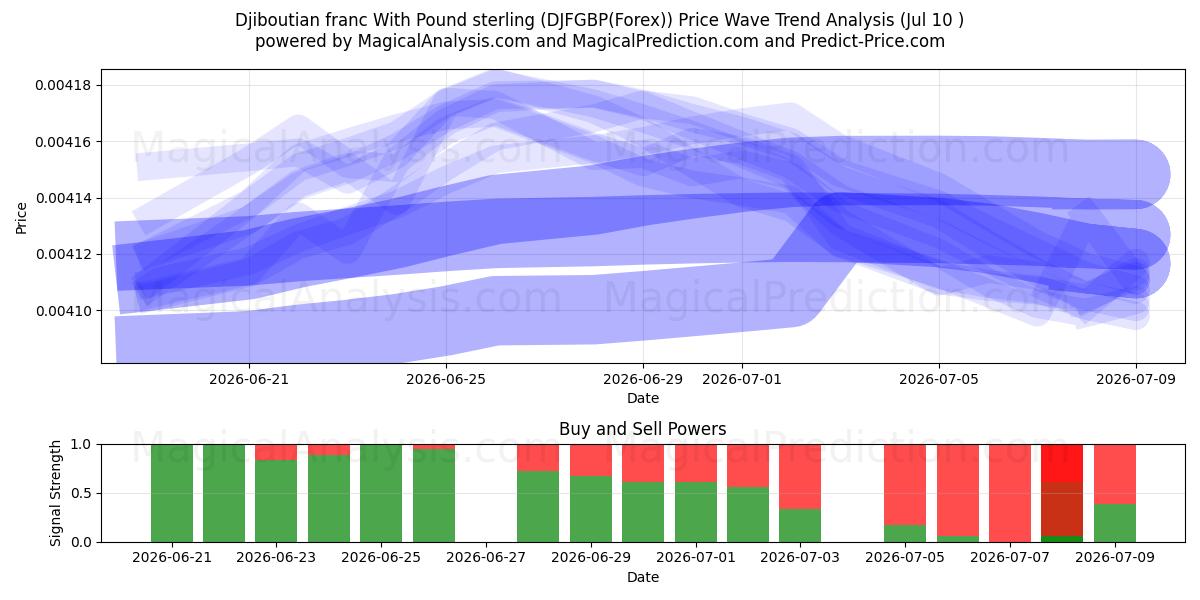  الفرنك الجيبوتي مقابل الجنيه الاسترليني (DJFGBP(Forex)) Support and Resistance area (09 Jul) 