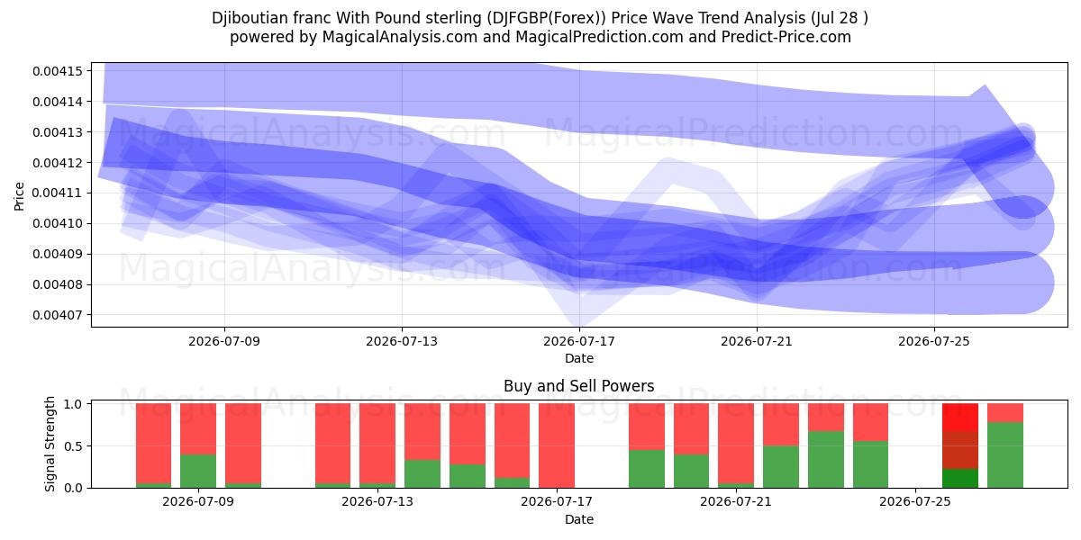  Djiboutian franc With Pound sterling (DJFGBP(Forex)) Support and Resistance area (27 Jul) 