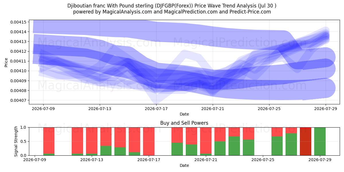  الفرنك الجيبوتي مقابل الجنيه الاسترليني (DJFGBP(Forex)) Support and Resistance area (29 Jul) 