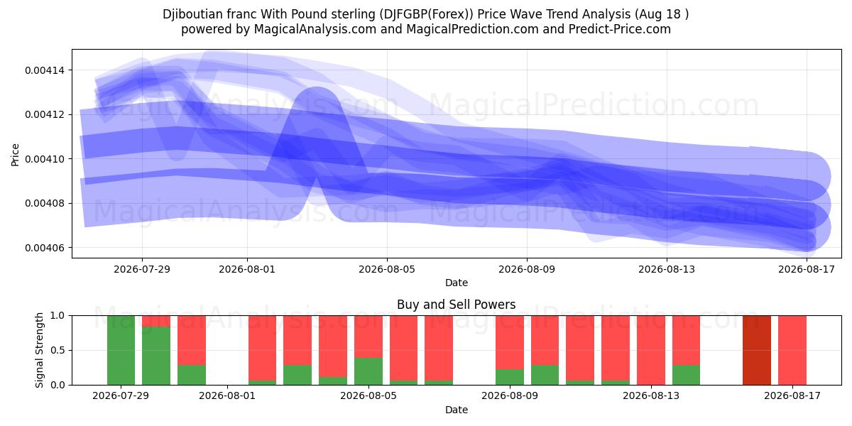  Djiboutian franc With Pound sterling (DJFGBP(Forex)) Support and Resistance area (17 Aug) 