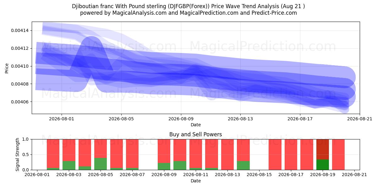  Franco de Yibuti Con Libra esterlina (DJFGBP(Forex)) Support and Resistance area (18 Aug) 