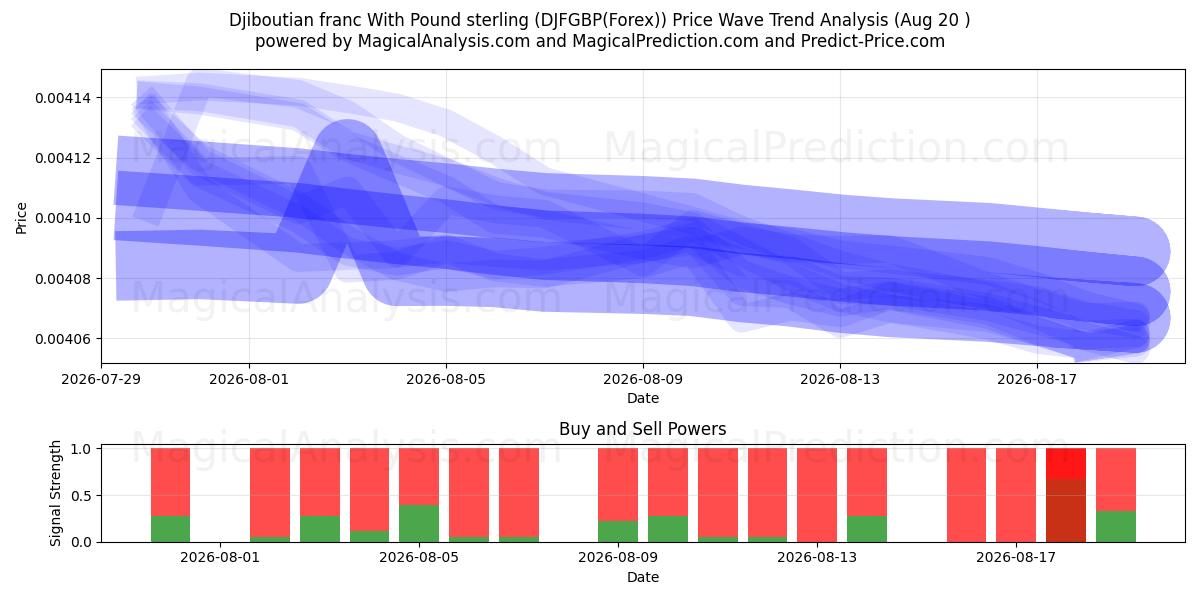  Djiboutisk franc med pund sterling (DJFGBP(Forex)) Support and Resistance area (19 Aug) 