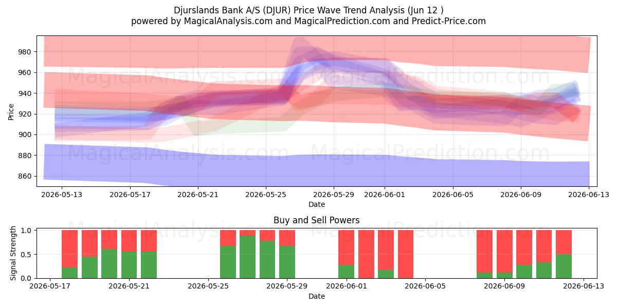  Djurslands Bank A/S (DJUR) Support and Resistance area (11 Jun) 