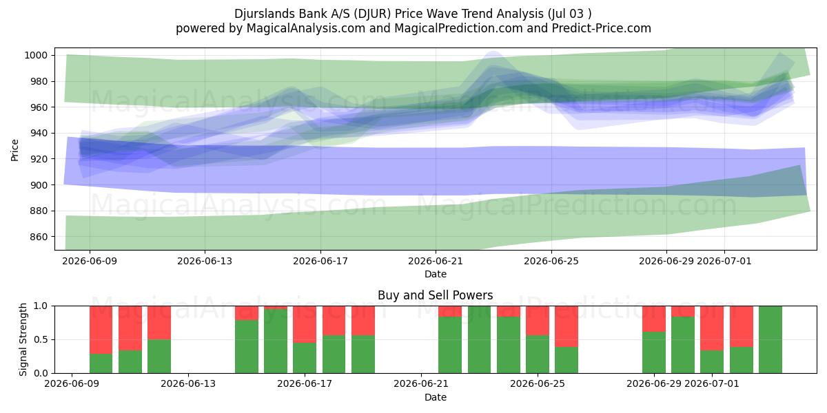  Djurslands Bank A/S (DJUR) Support and Resistance area (02 Jul) 