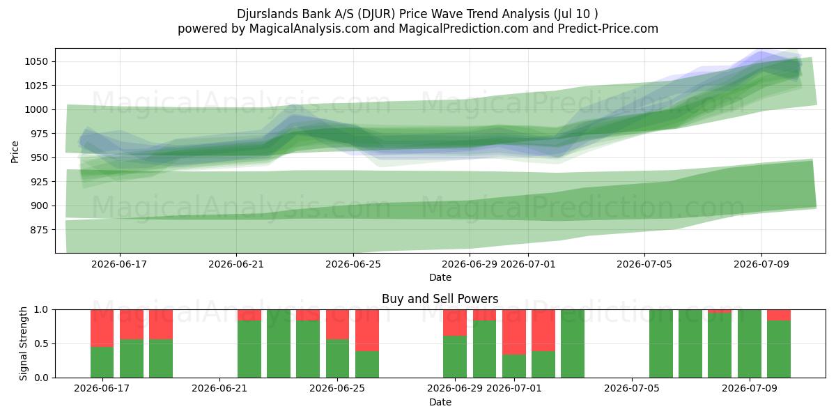  Djurslands Bank A/S (DJUR) Support and Resistance area (09 Jul) 
