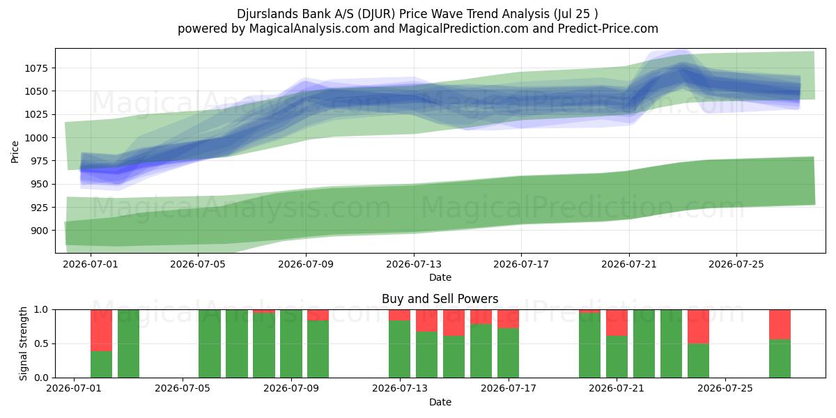  Djurslands Bank A/S (DJUR) Support and Resistance area (24 Jul) 