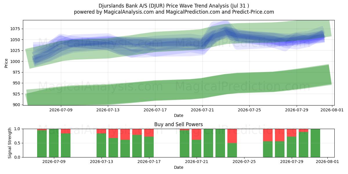  Djurslands Bank A/S (DJUR) Support and Resistance area (30 Jul) 