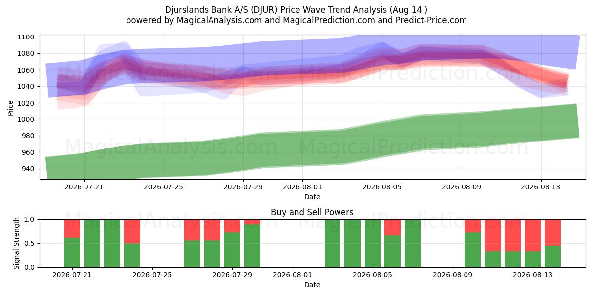  Djurslands Bank A/S (DJUR) Support and Resistance area (13 Aug) 