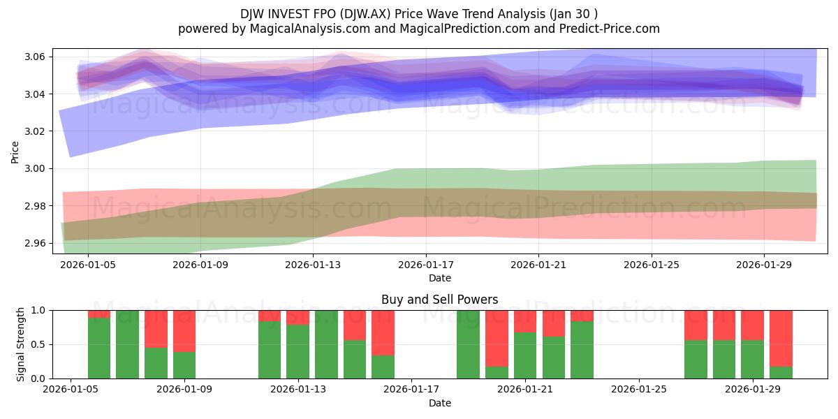  DJW INVEST FPO (DJW.AX) Support and Resistance area (29 Jan) 