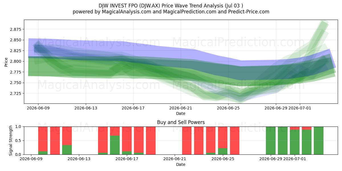  DJW INVEST FPO (DJW.AX) Support and Resistance area (02 Jul) 