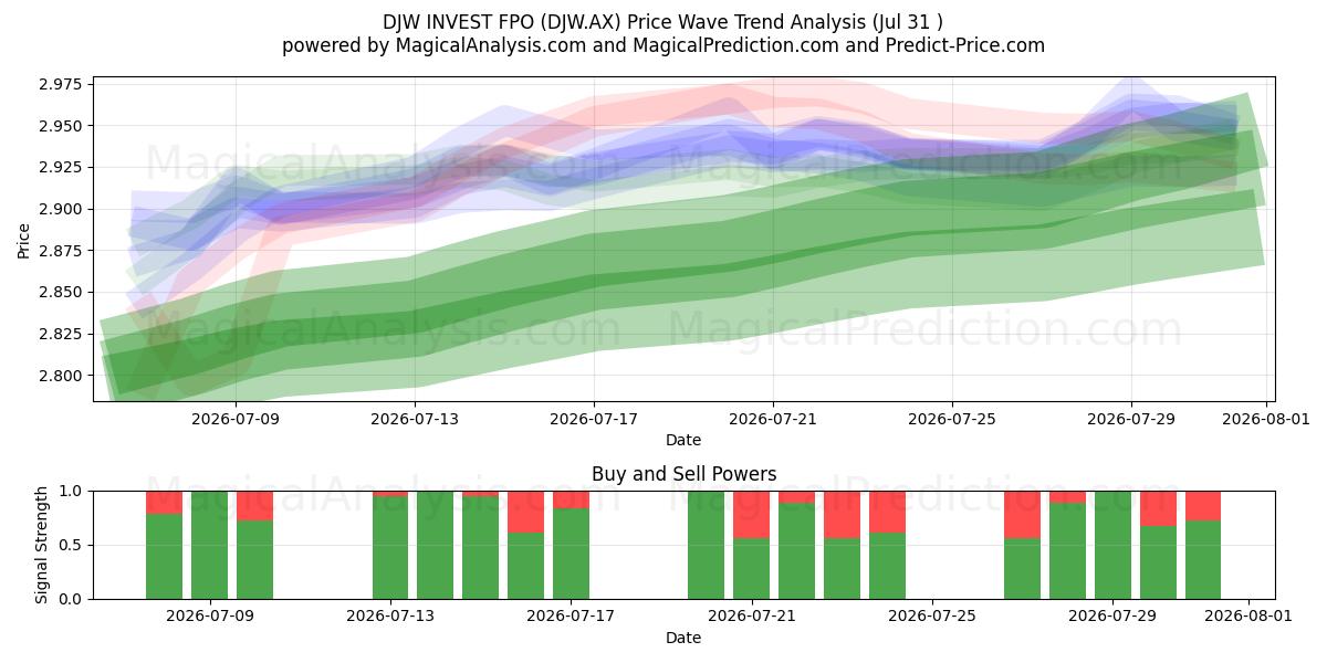  DJW INVEST FPO (DJW.AX) Support and Resistance area (30 Jul) 