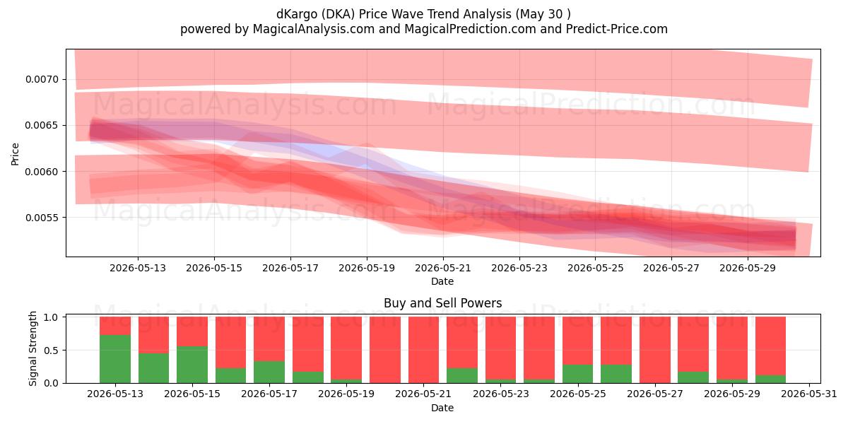  dKargo (DKA) Support and Resistance area (29 May) 