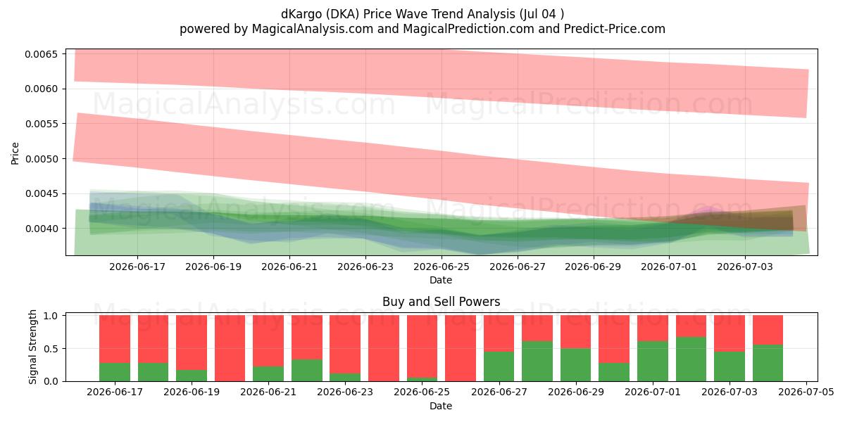  dKargo (DKA) Support and Resistance area (03 Jul) 
