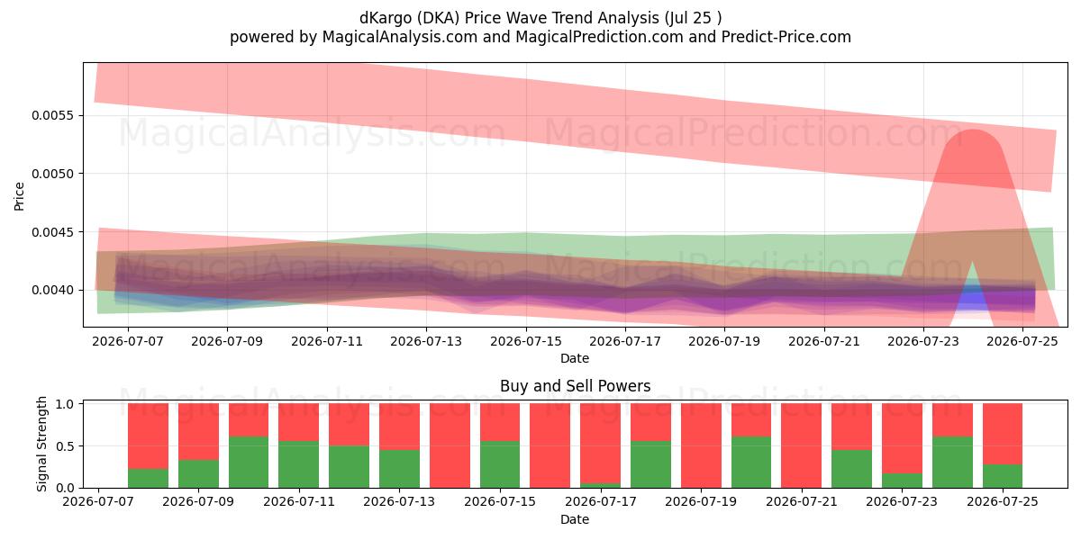  dKargo (DKA) Support and Resistance area (24 Jul) 