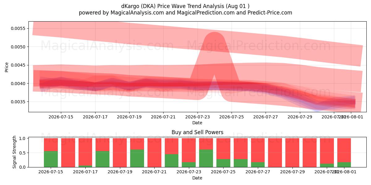  dKargo (DKA) Support and Resistance area (31 Jul) 