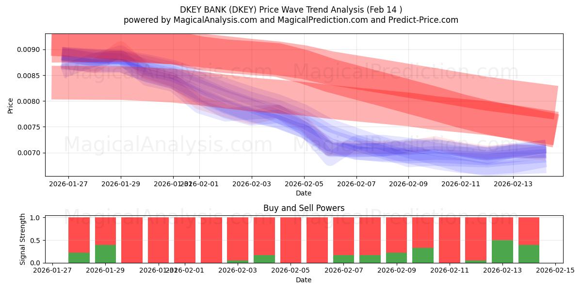  DKEY BANK (DKEY) Support and Resistance area (13 Feb) 