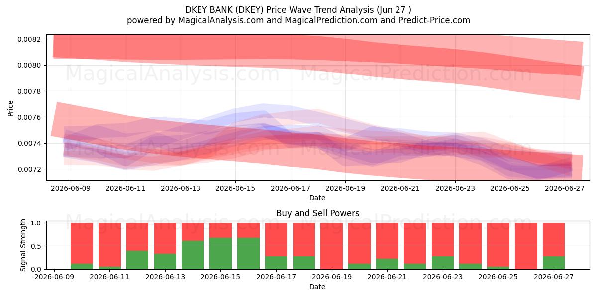  BANQUE DKEY (DKEY) Support and Resistance area (26 Jun) 