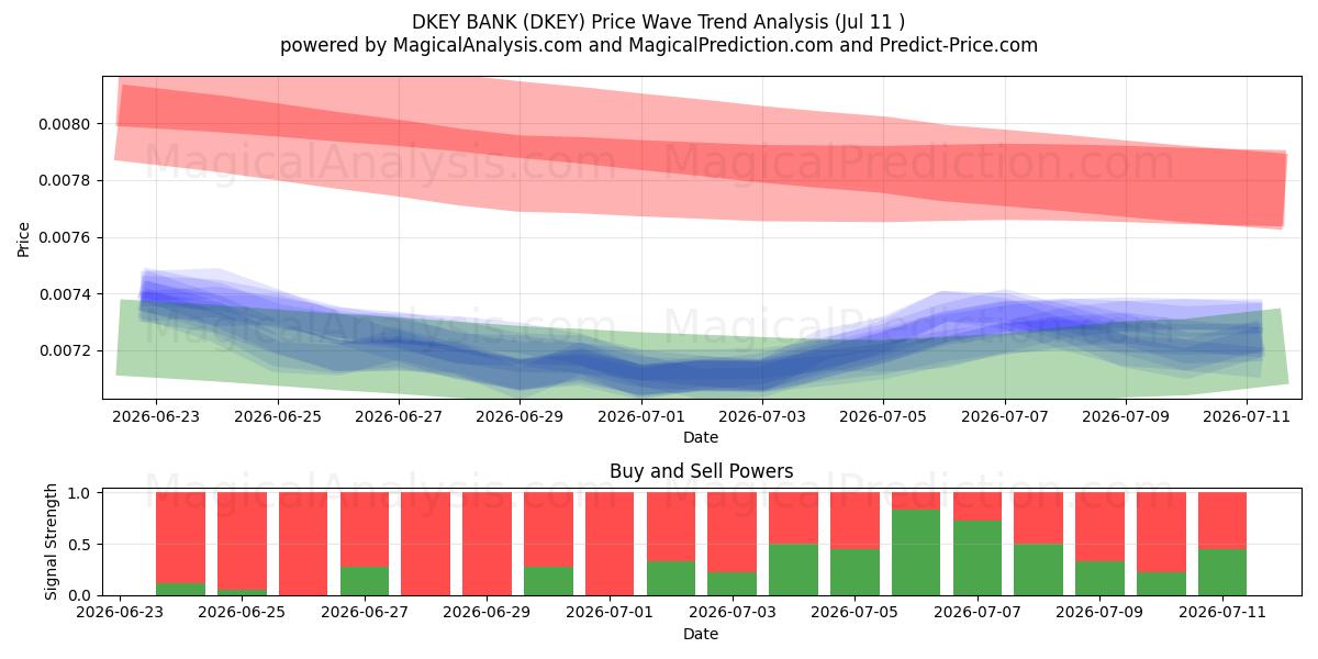  DKEY-BANK (DKEY) Support and Resistance area (10 Jul) 