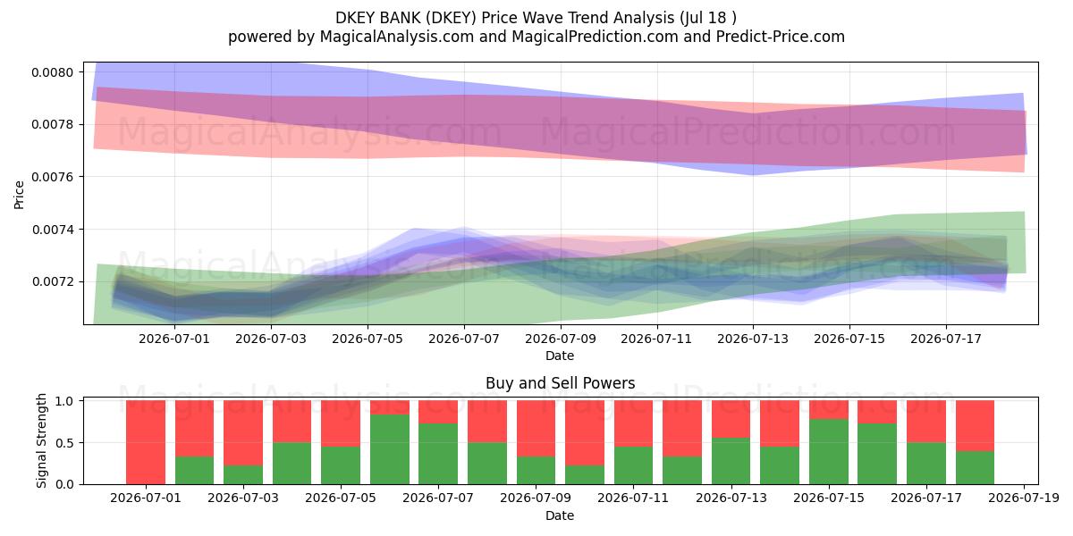 Dキーバンク (DKEY) Support and Resistance area (17 Jul) 