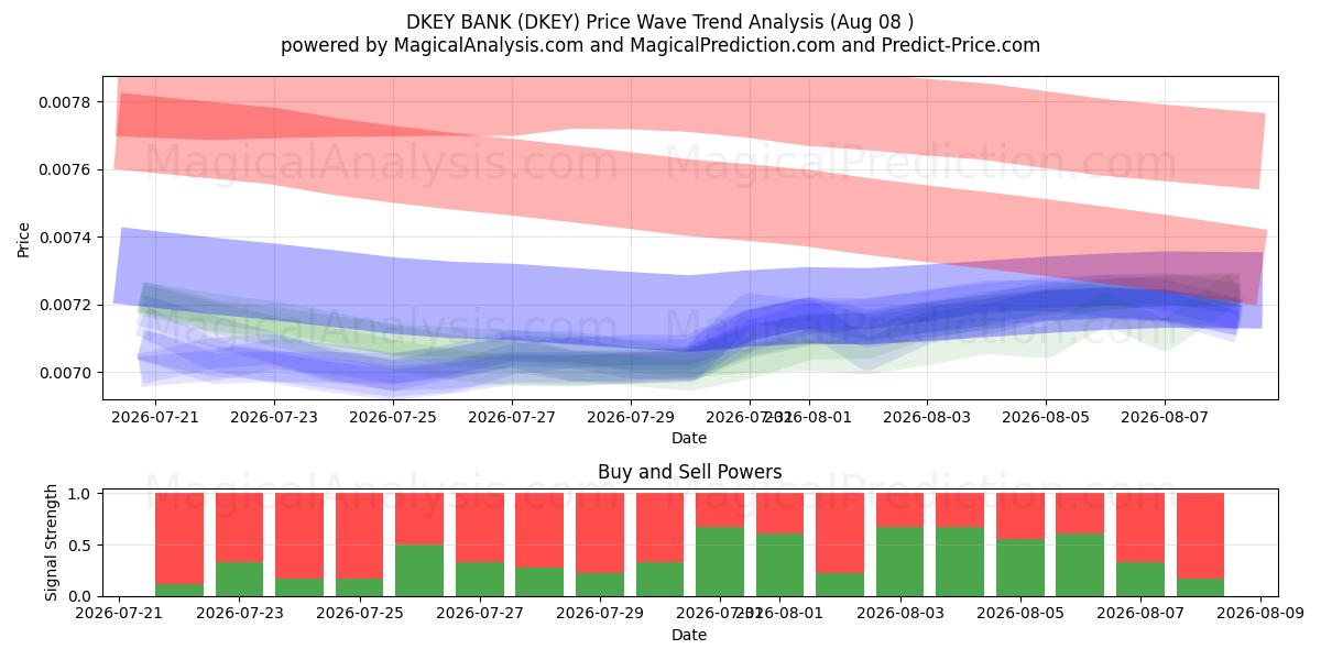  DKEY BANK (DKEY) Support and Resistance area (07 Aug) 
