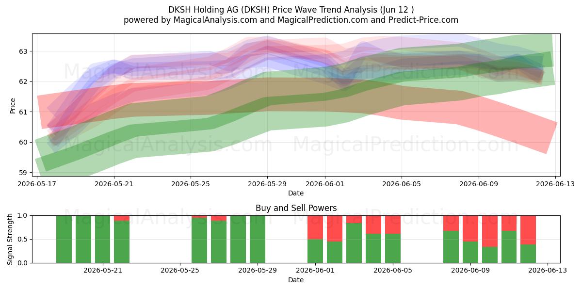  DKSH Holding AG (DKSH) Support and Resistance area (10 Jun) 
