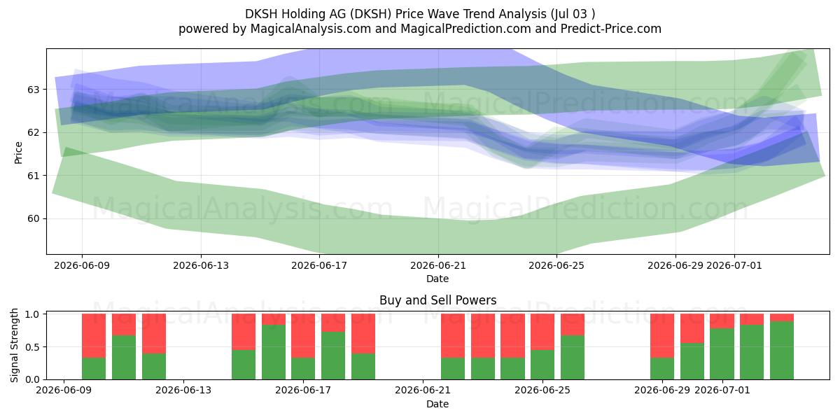  DKSH Holding AG (DKSH) Support and Resistance area (02 Jul) 