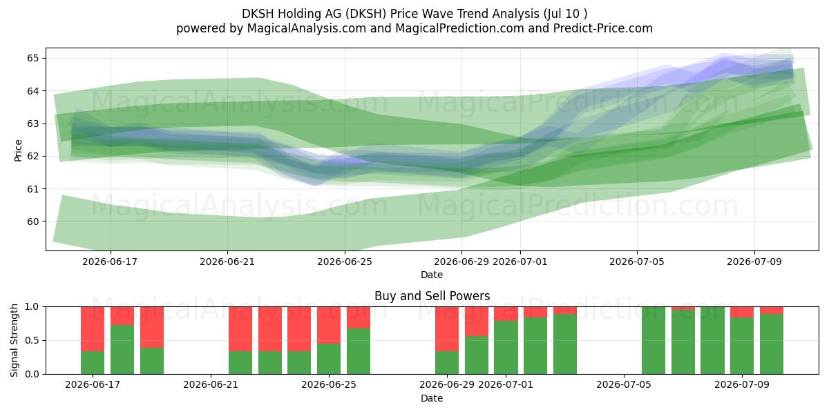  DKSH Holding AG (DKSH) Support and Resistance area (09 Jul) 