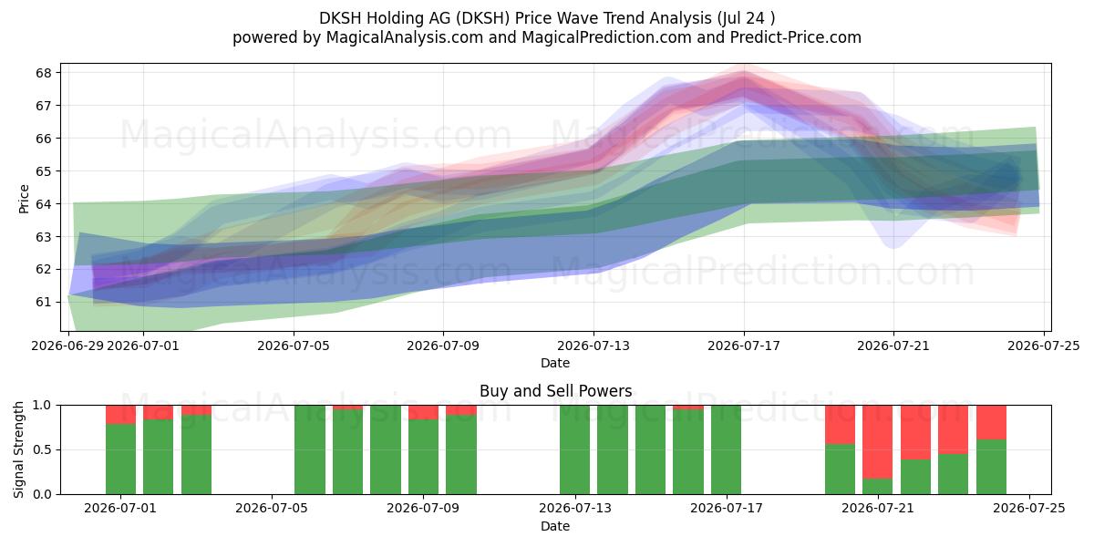  DKSH Holding AG (DKSH) Support and Resistance area (23 Jul) 