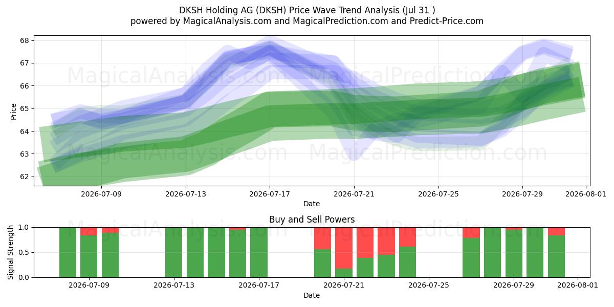  DKSH Holding AG (DKSH) Support and Resistance area (30 Jul) 