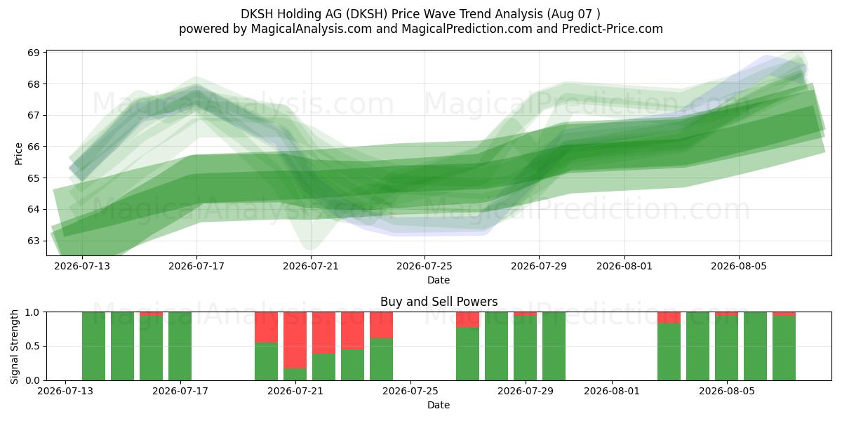  DKSH Holding AG (DKSH) Support and Resistance area (06 Aug) 