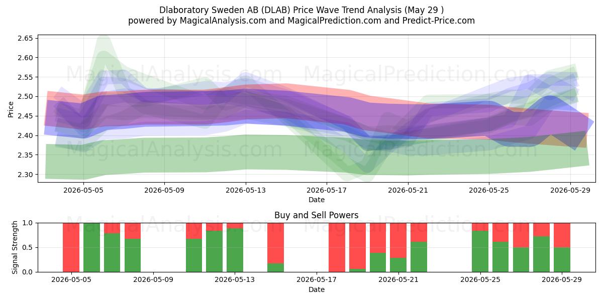 Dlaboratory Sweden AB (DLAB) Support and Resistance area (28 May) 
