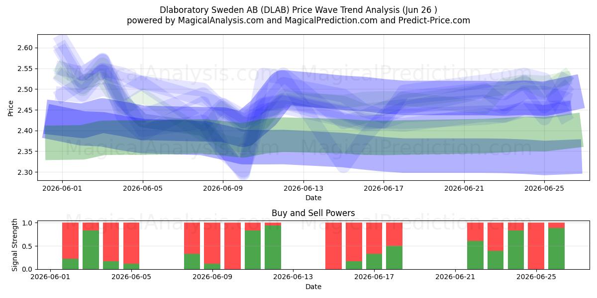  Dlaboratory Sweden AB (DLAB) Support and Resistance area (25 Jun) 