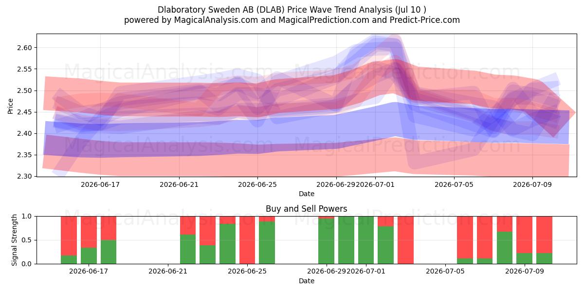  Dlaboratory Sweden AB (DLAB) Support and Resistance area (09 Jul) 