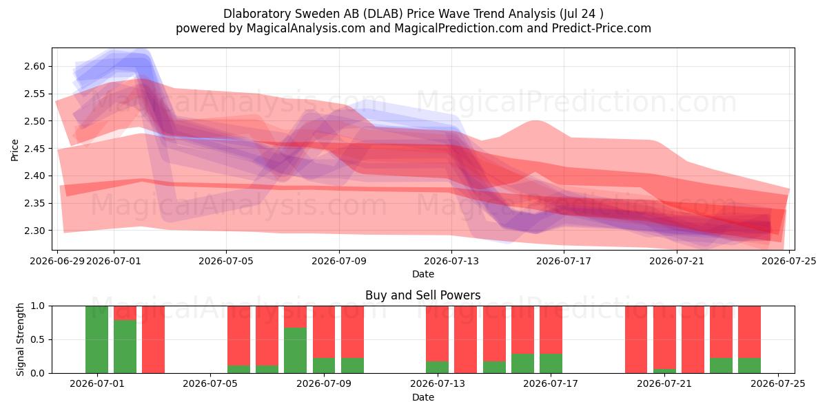  Dlaboratory Sweden AB (DLAB) Support and Resistance area (23 Jul) 